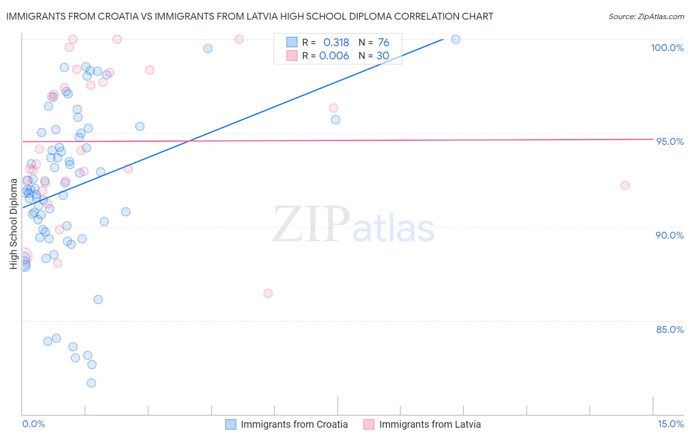Immigrants from Croatia vs Immigrants from Latvia High School Diploma