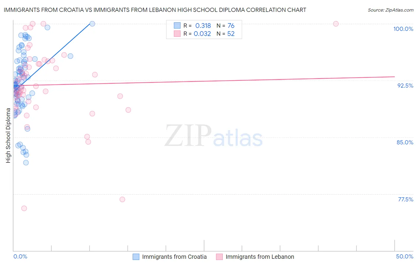 Immigrants from Croatia vs Immigrants from Lebanon High School Diploma