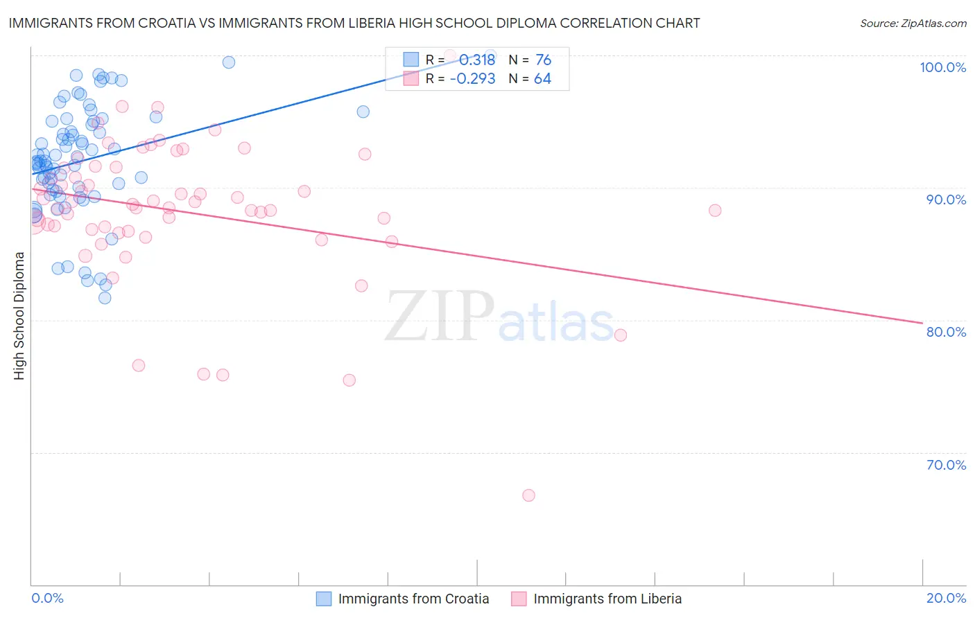 Immigrants from Croatia vs Immigrants from Liberia High School Diploma
