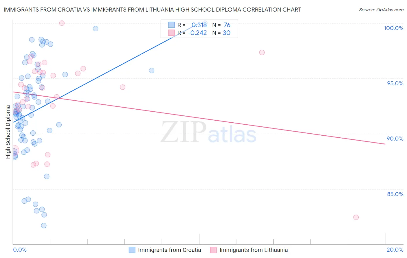 Immigrants from Croatia vs Immigrants from Lithuania High School Diploma