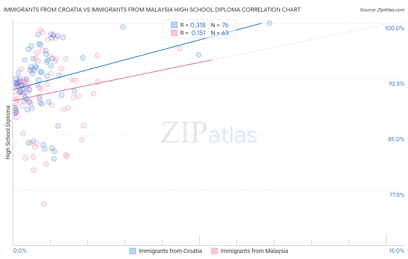 Immigrants from Croatia vs Immigrants from Malaysia High School Diploma