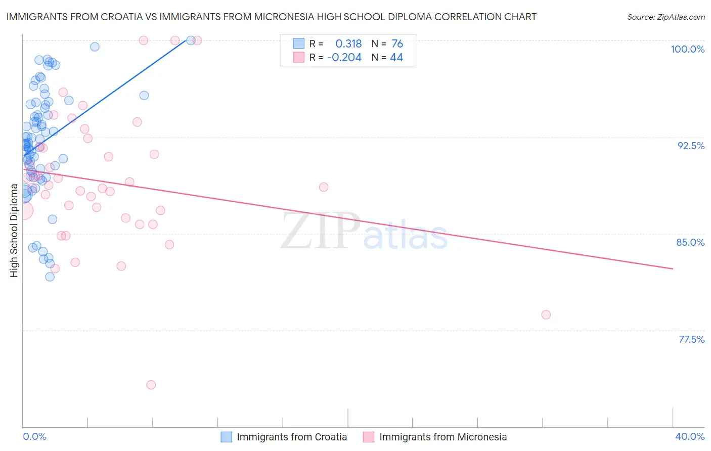 Immigrants from Croatia vs Immigrants from Micronesia High School Diploma