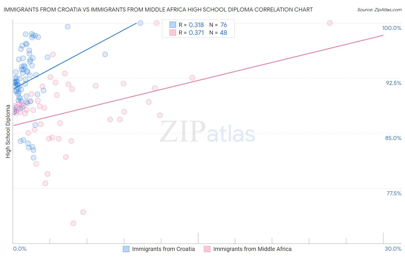 Immigrants from Croatia vs Immigrants from Middle Africa High School Diploma
