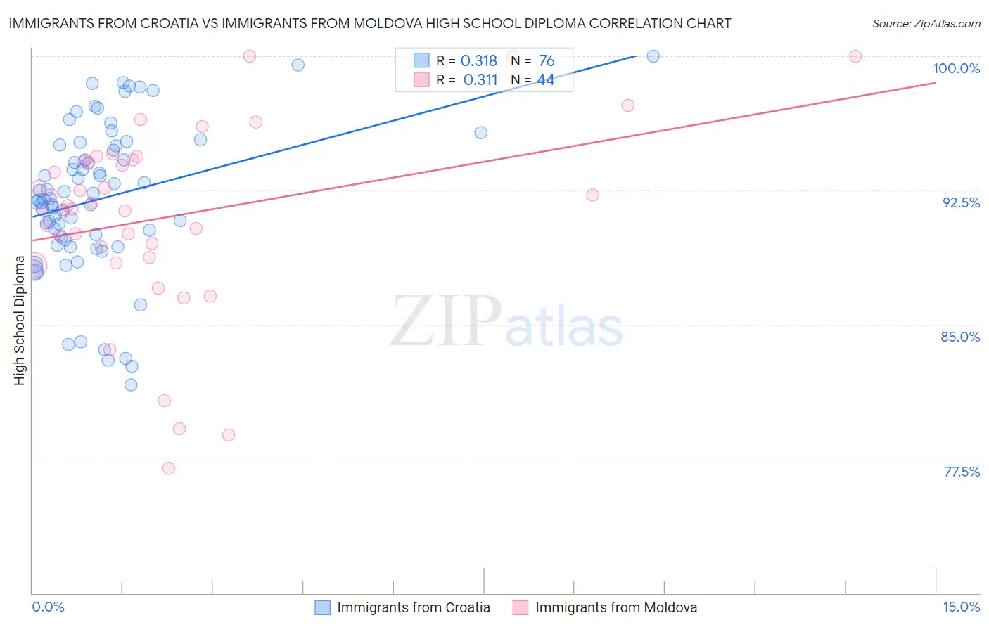 Immigrants from Croatia vs Immigrants from Moldova High School Diploma
