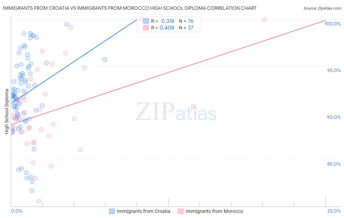 Immigrants from Croatia vs Immigrants from Morocco High School Diploma