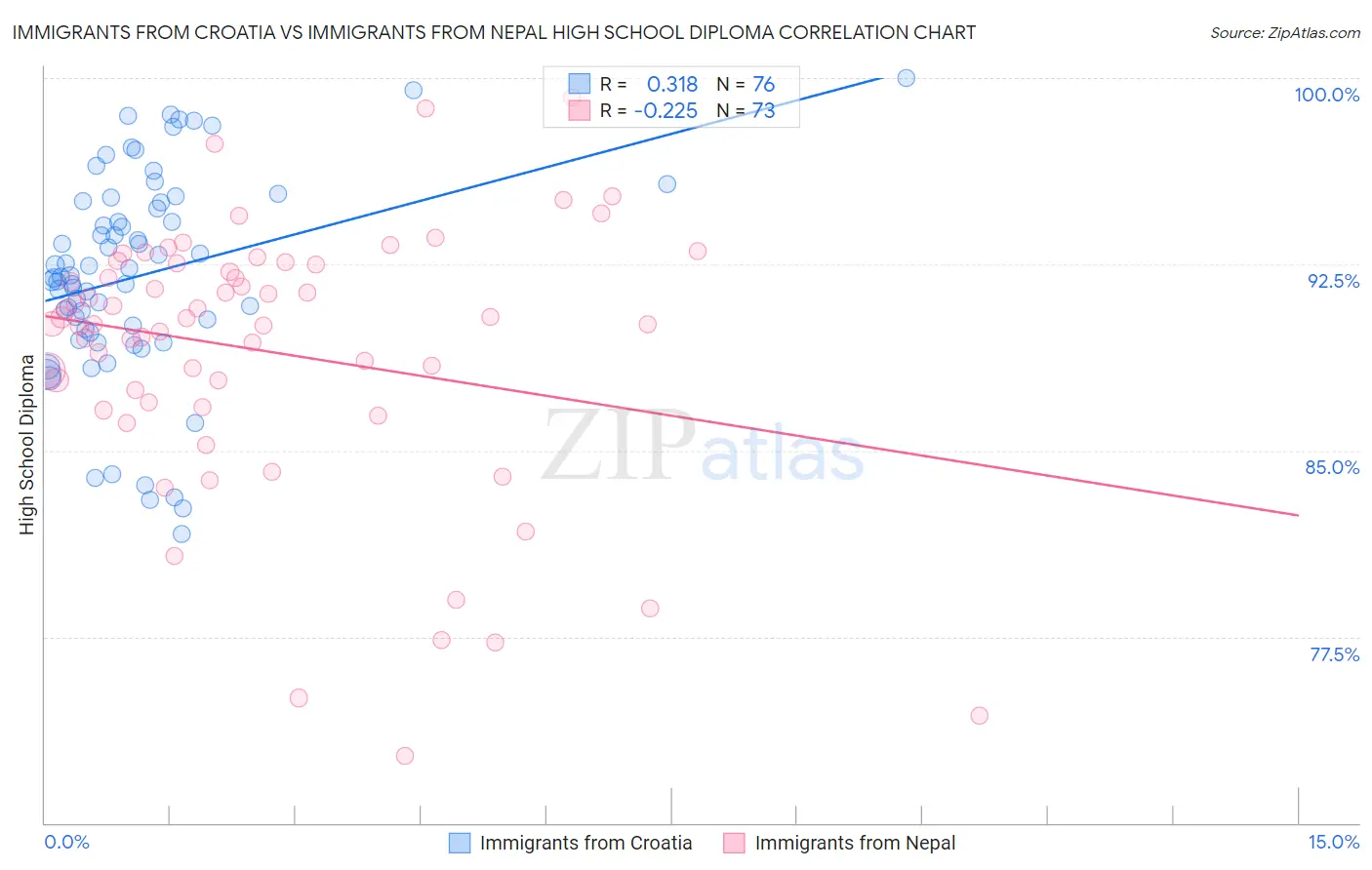 Immigrants from Croatia vs Immigrants from Nepal High School Diploma