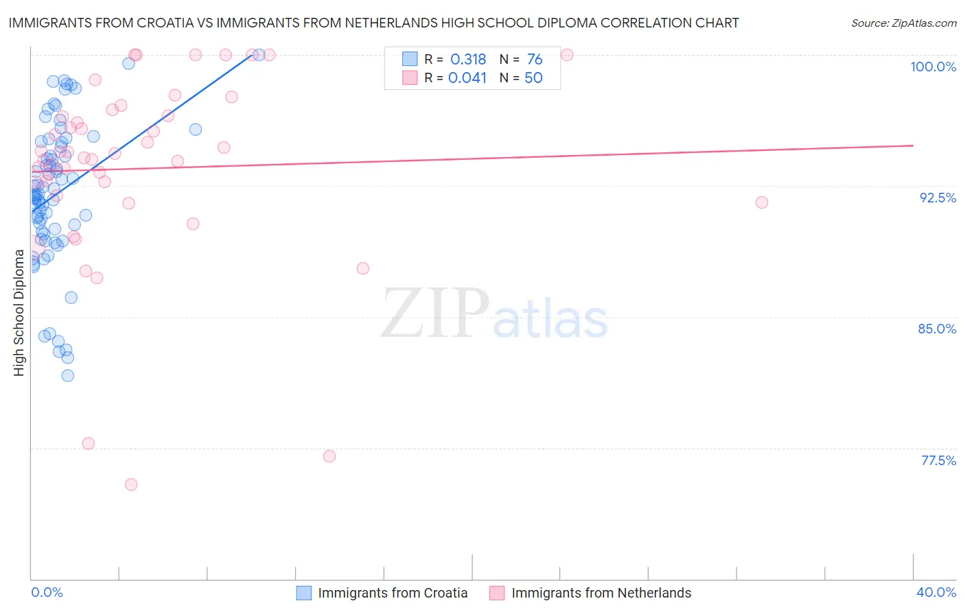 Immigrants from Croatia vs Immigrants from Netherlands High School Diploma