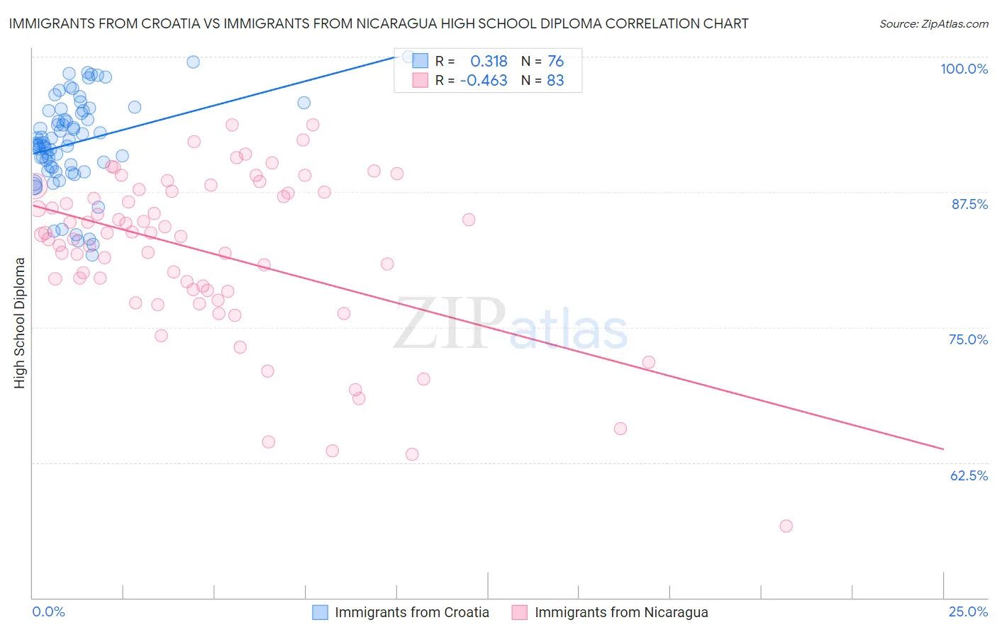 Immigrants from Croatia vs Immigrants from Nicaragua High School Diploma