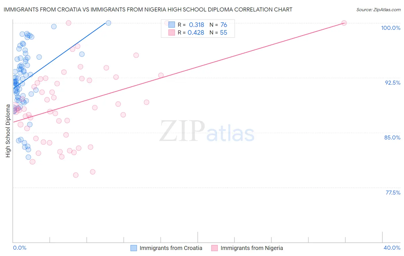 Immigrants from Croatia vs Immigrants from Nigeria High School Diploma