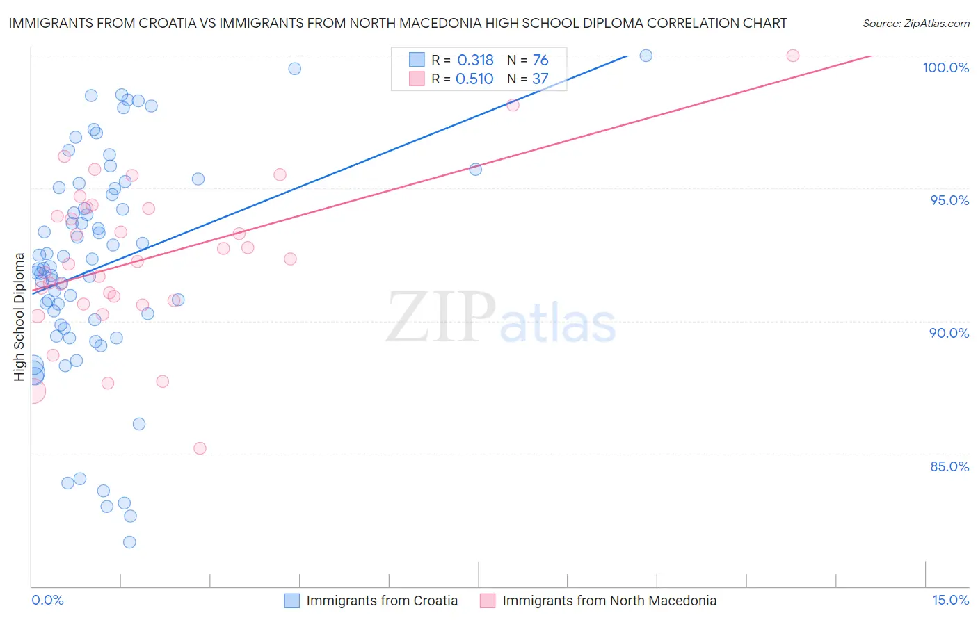 Immigrants from Croatia vs Immigrants from North Macedonia High School Diploma