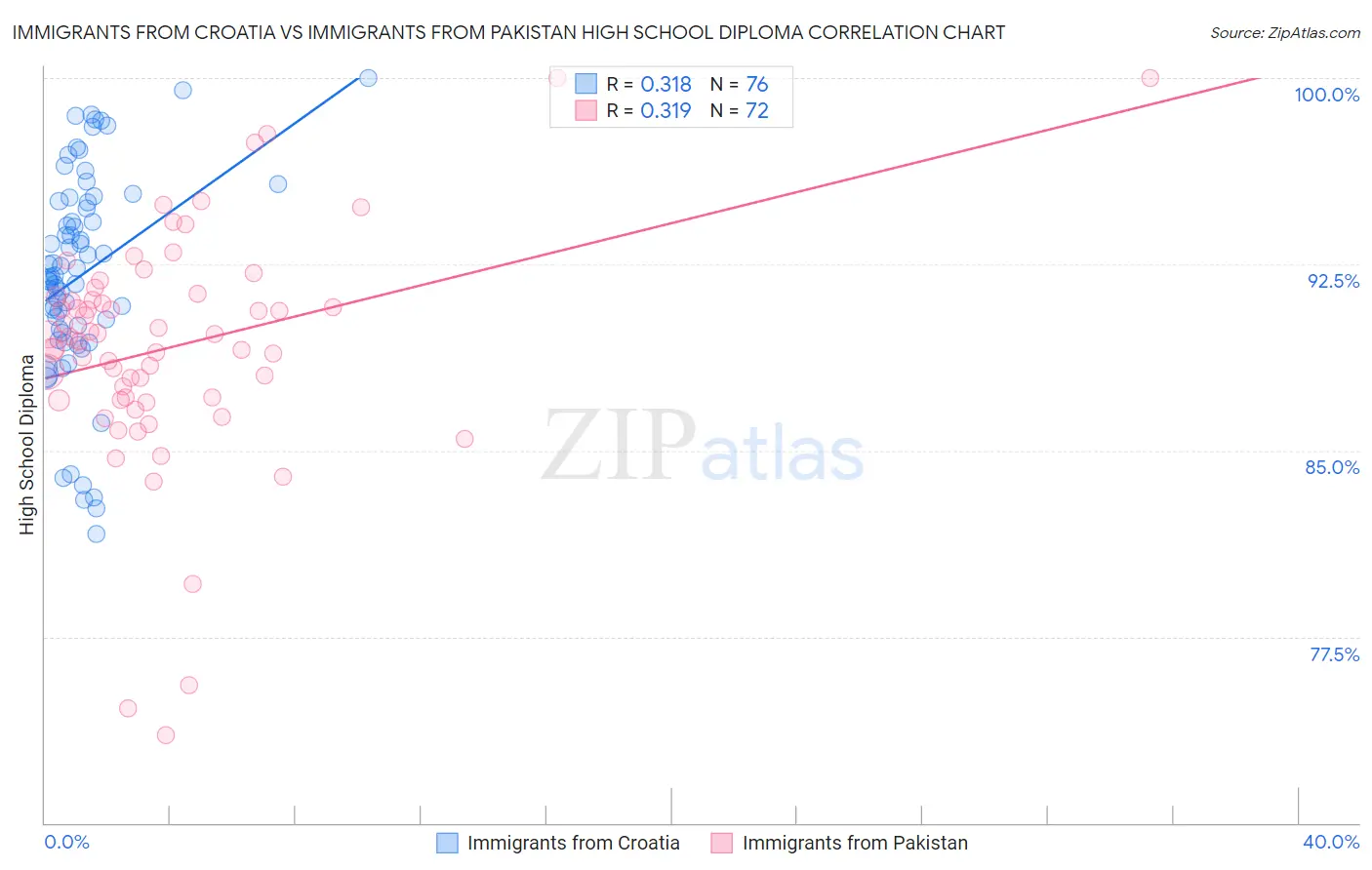 Immigrants from Croatia vs Immigrants from Pakistan High School Diploma