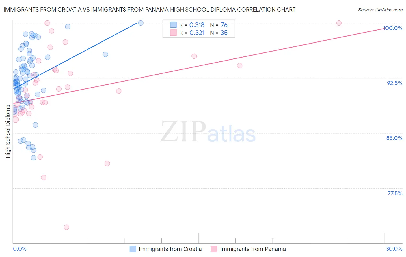 Immigrants from Croatia vs Immigrants from Panama High School Diploma