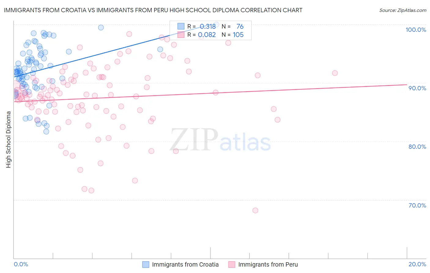 Immigrants from Croatia vs Immigrants from Peru High School Diploma