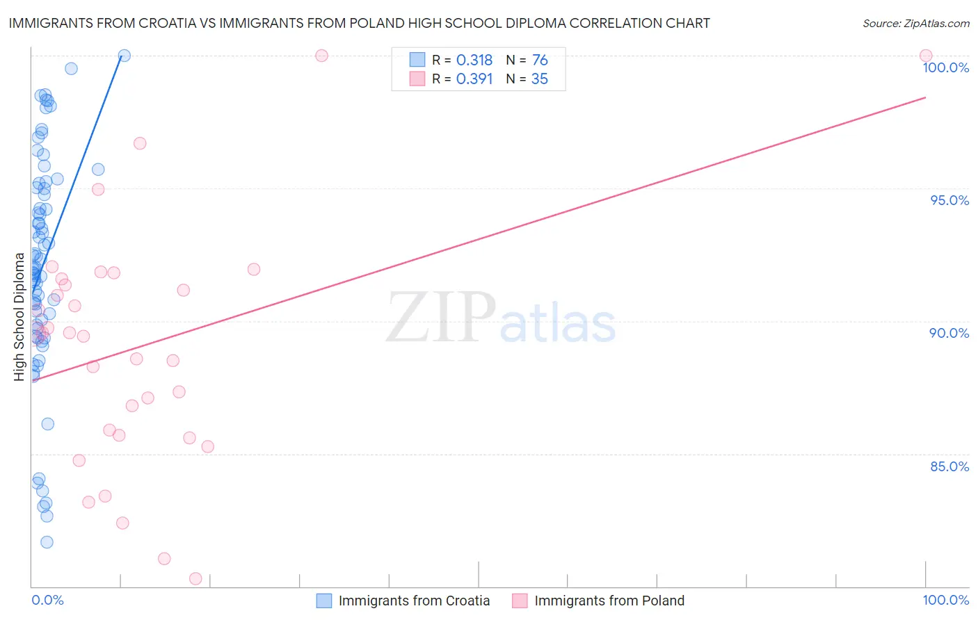 Immigrants from Croatia vs Immigrants from Poland High School Diploma