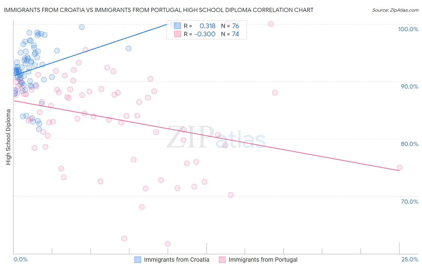 Immigrants from Croatia vs Immigrants from Portugal High School Diploma