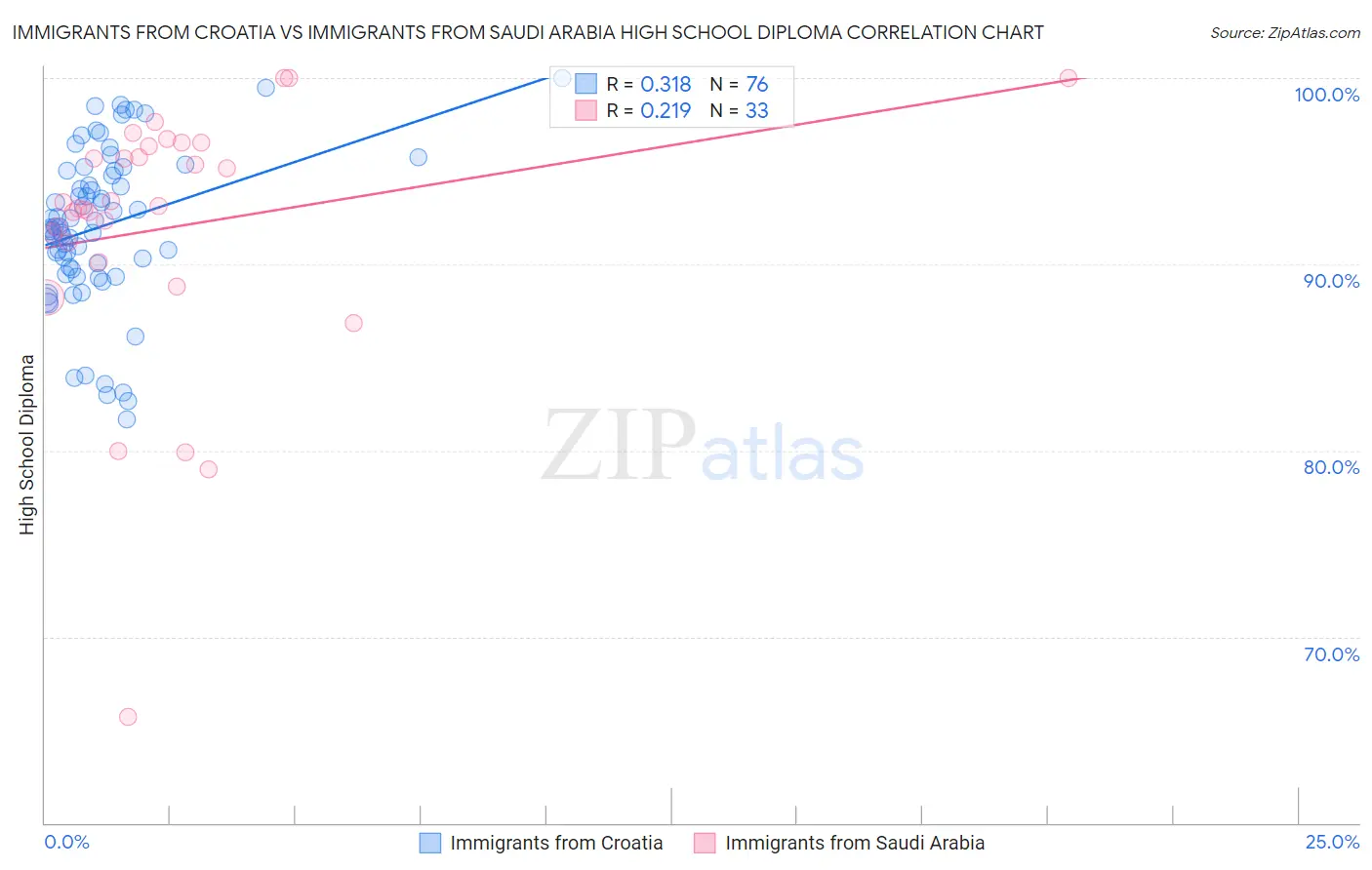 Immigrants from Croatia vs Immigrants from Saudi Arabia High School Diploma