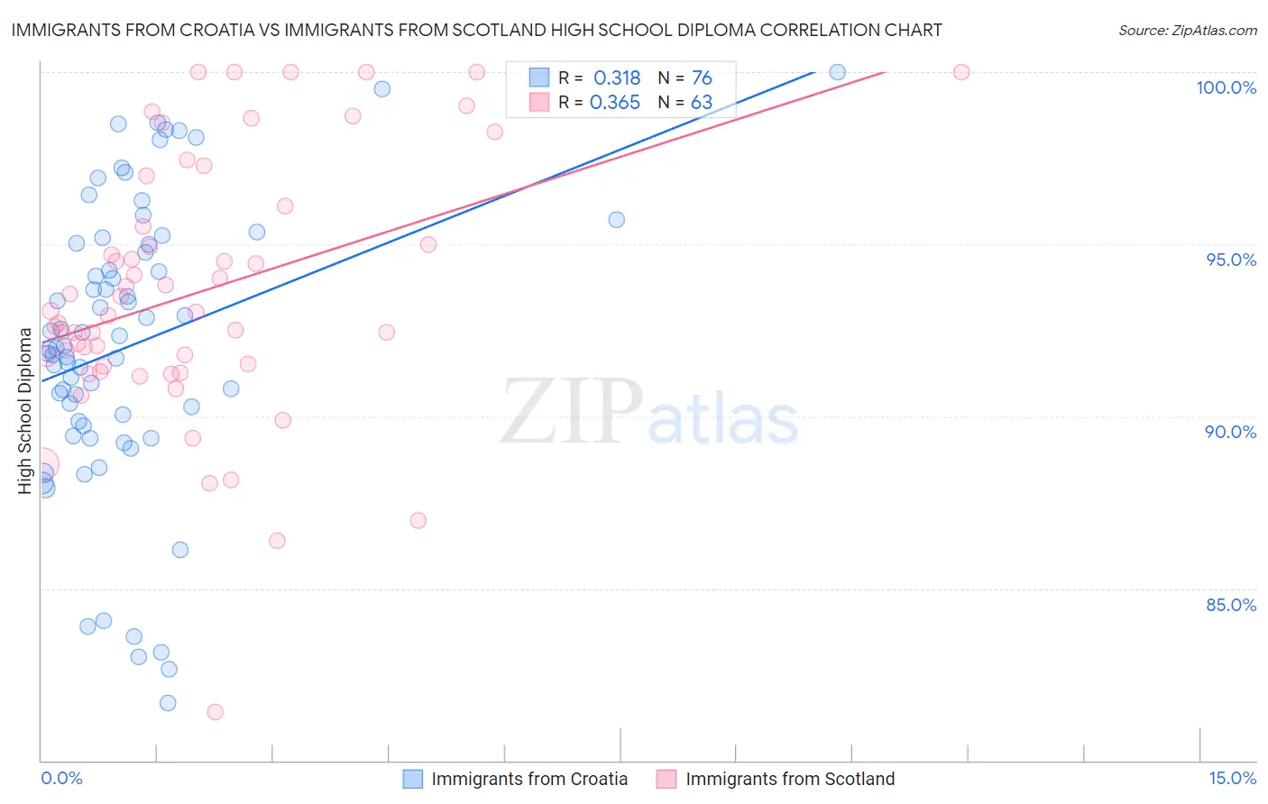 Immigrants from Croatia vs Immigrants from Scotland High School Diploma