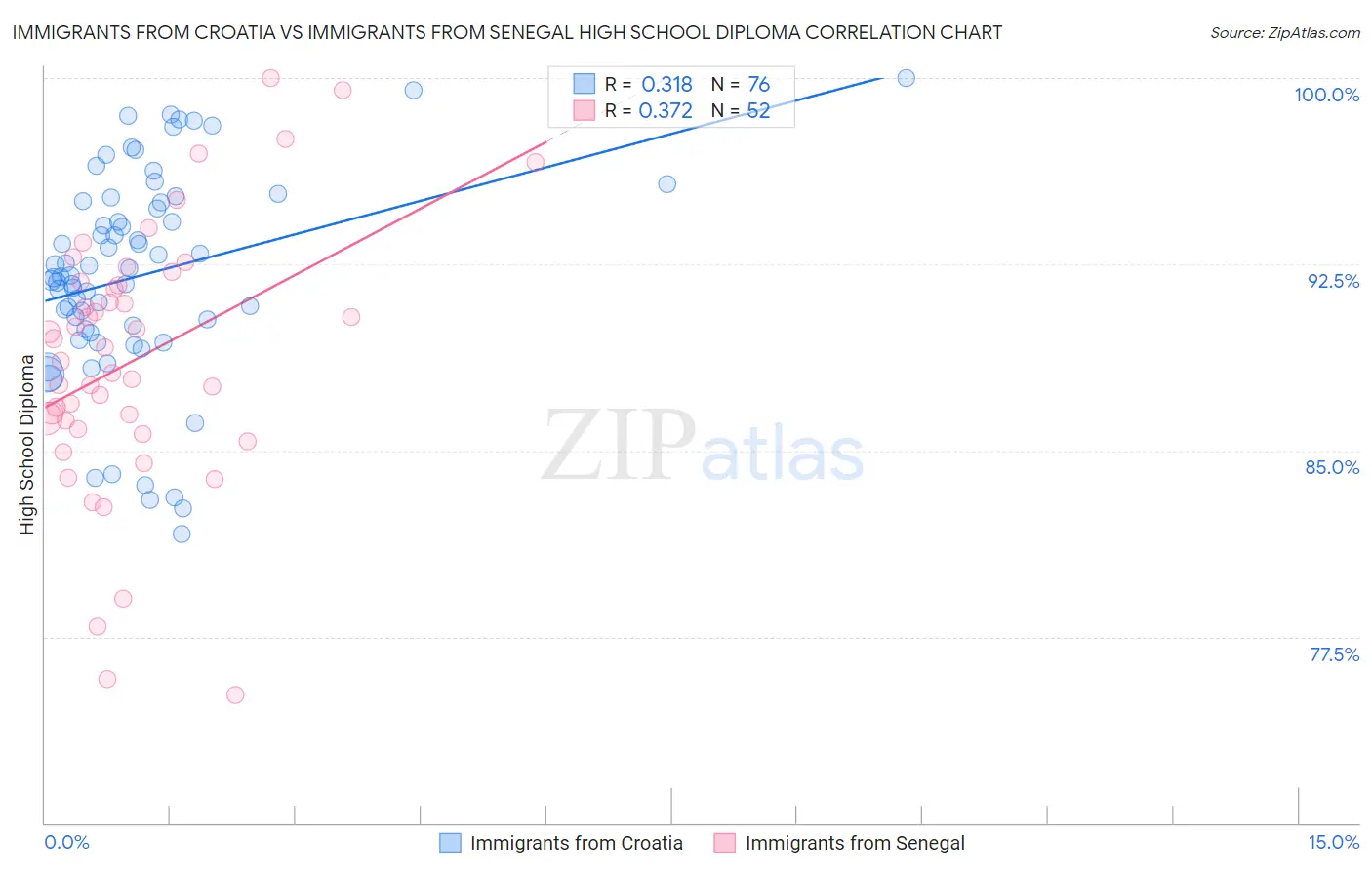 Immigrants from Croatia vs Immigrants from Senegal High School Diploma