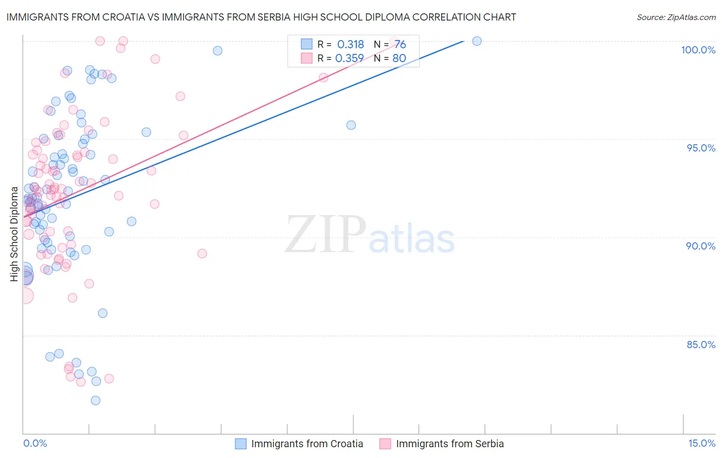 Immigrants from Croatia vs Immigrants from Serbia High School Diploma