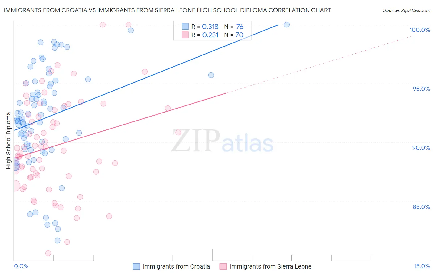 Immigrants from Croatia vs Immigrants from Sierra Leone High School Diploma