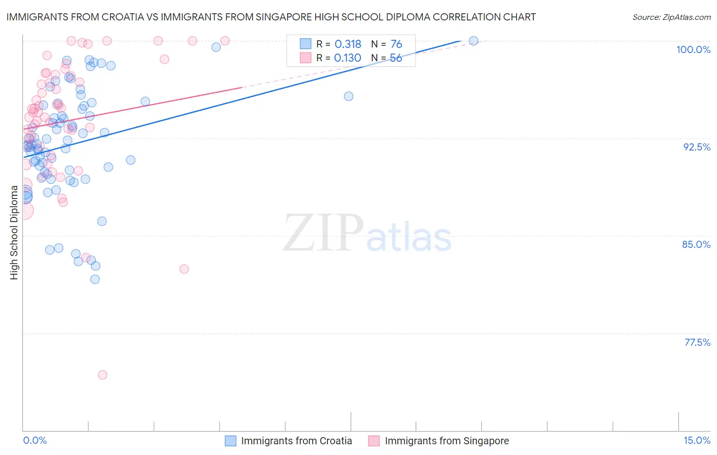 Immigrants from Croatia vs Immigrants from Singapore High School Diploma