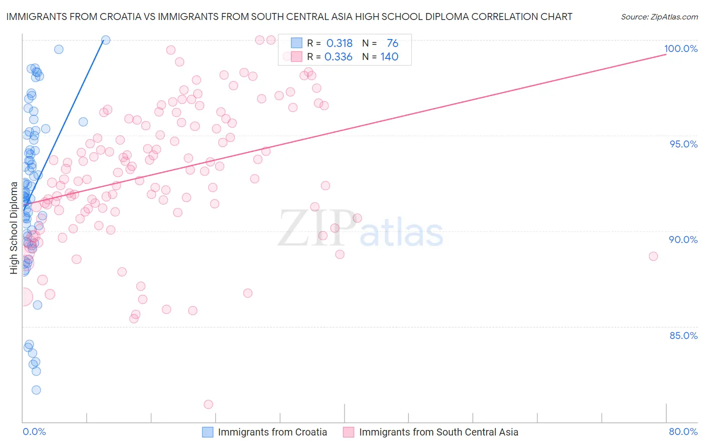 Immigrants from Croatia vs Immigrants from South Central Asia High School Diploma