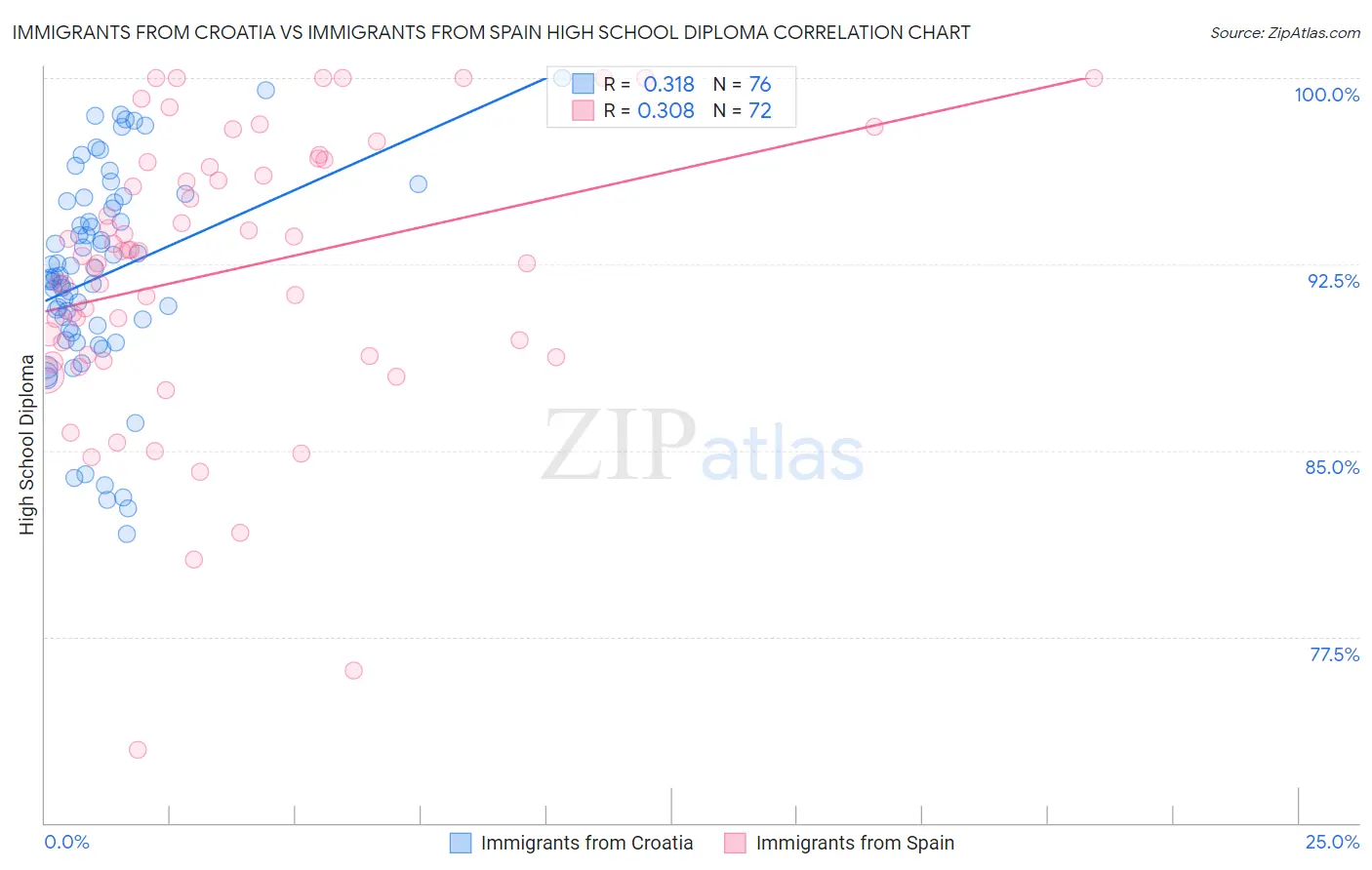 Immigrants from Croatia vs Immigrants from Spain High School Diploma