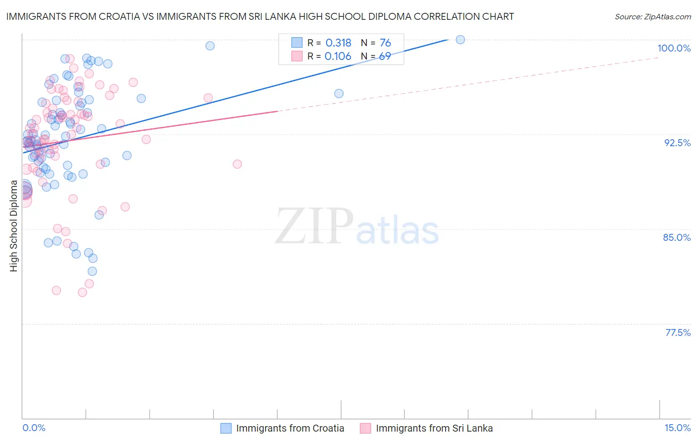 Immigrants from Croatia vs Immigrants from Sri Lanka High School Diploma