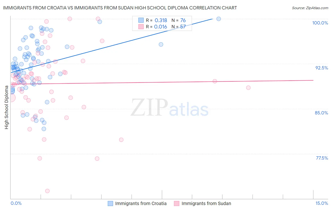 Immigrants from Croatia vs Immigrants from Sudan High School Diploma