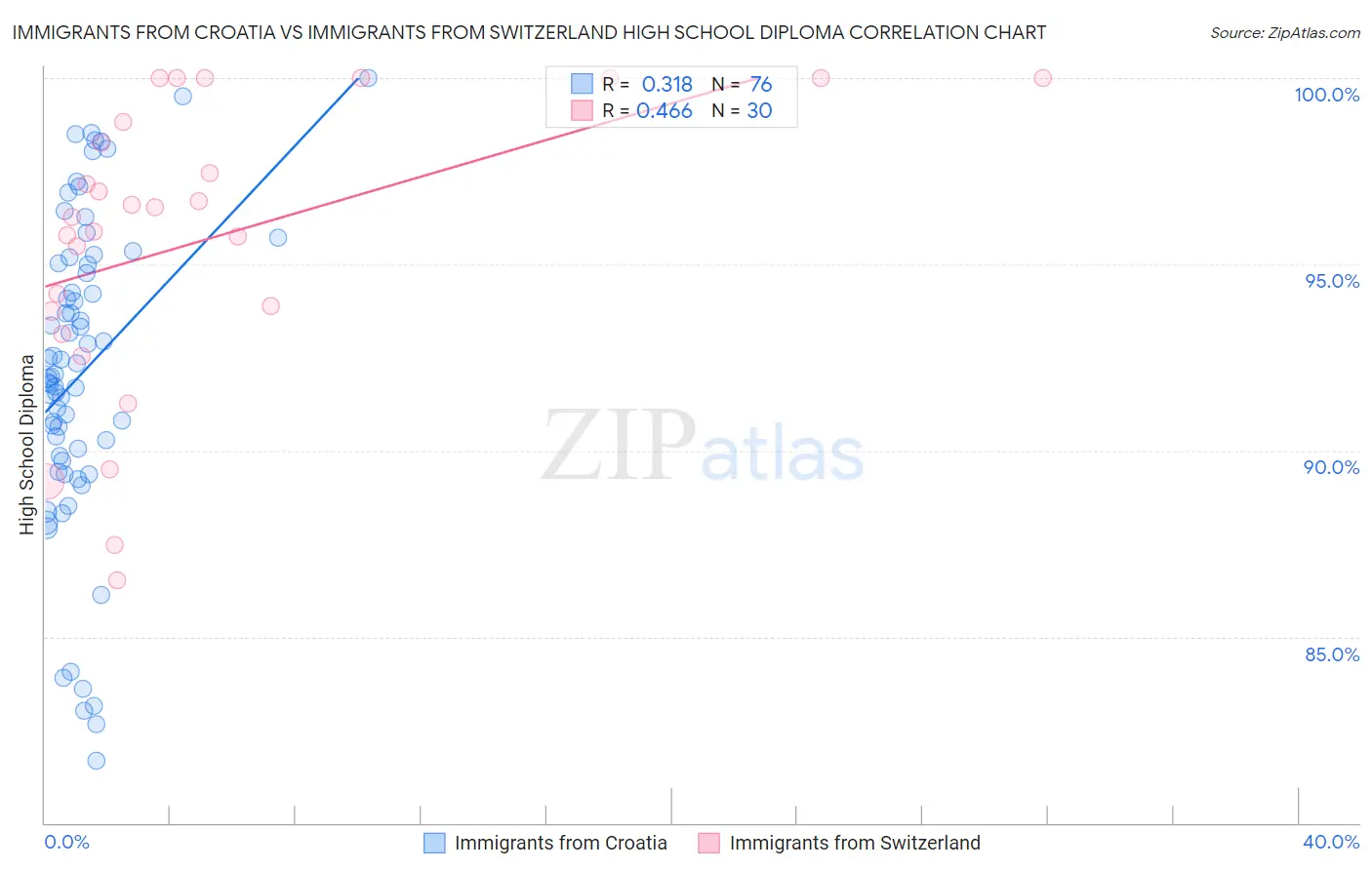 Immigrants from Croatia vs Immigrants from Switzerland High School Diploma