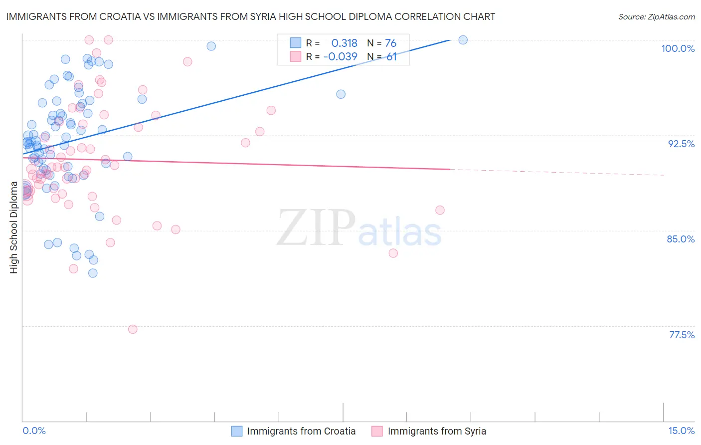 Immigrants from Croatia vs Immigrants from Syria High School Diploma