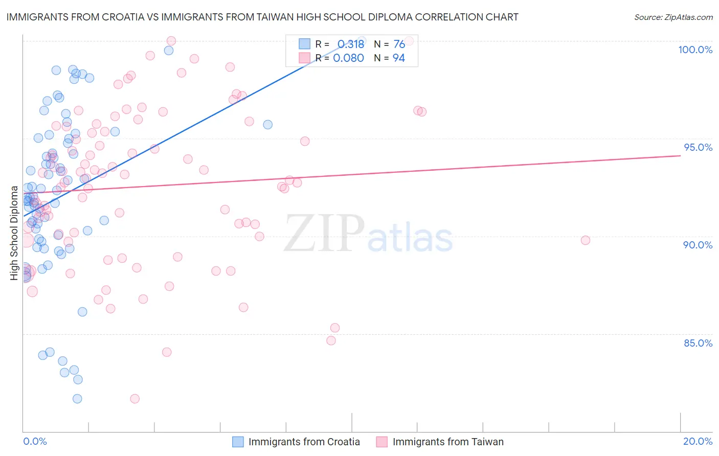 Immigrants from Croatia vs Immigrants from Taiwan High School Diploma