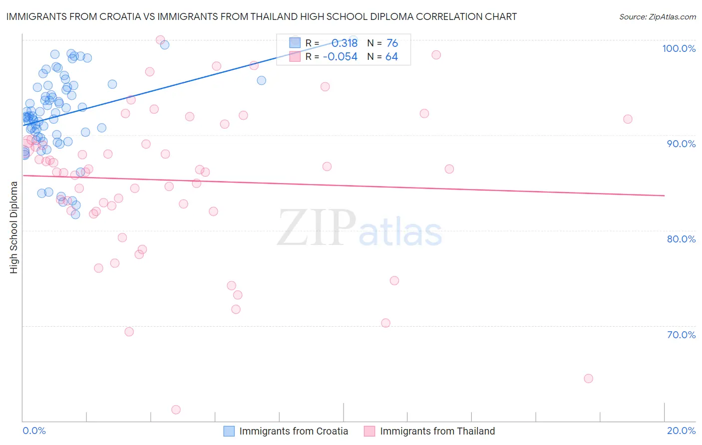 Immigrants from Croatia vs Immigrants from Thailand High School Diploma