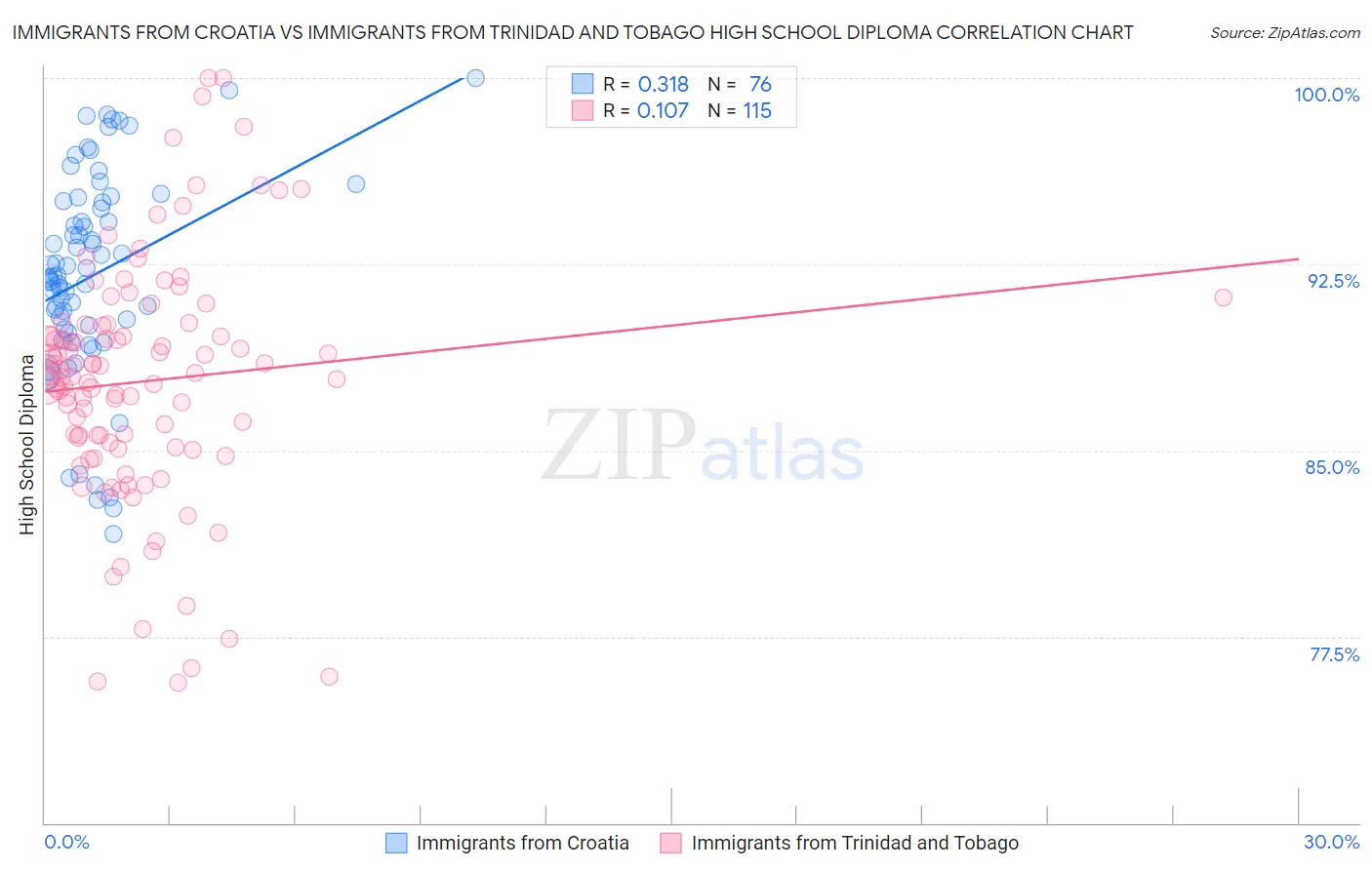 Immigrants from Croatia vs Immigrants from Trinidad and Tobago High School Diploma