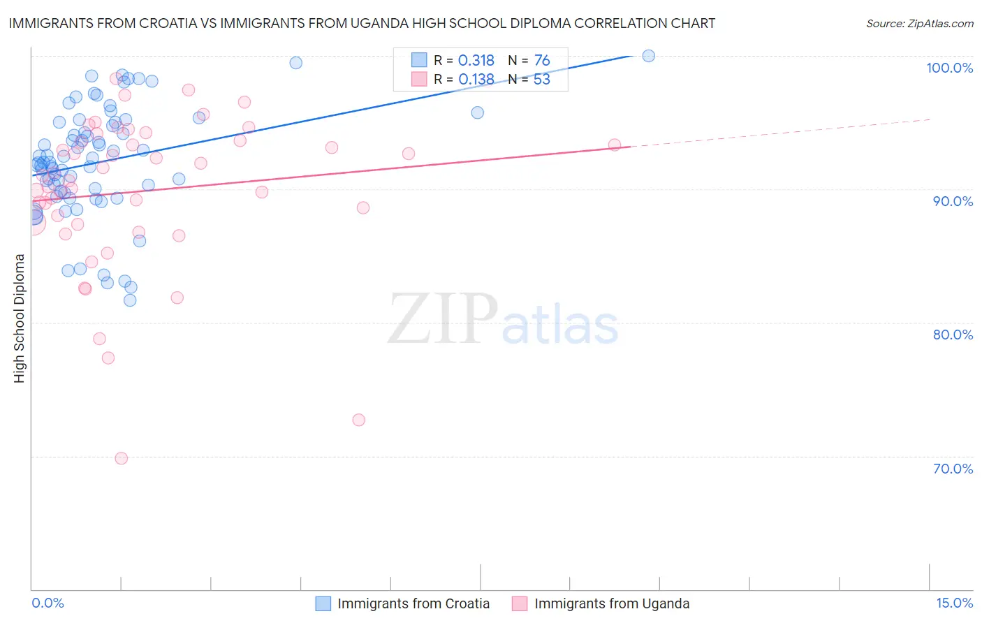 Immigrants from Croatia vs Immigrants from Uganda High School Diploma