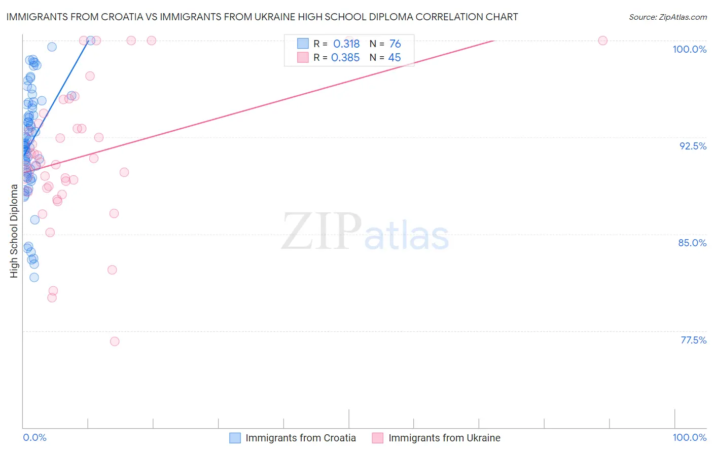 Immigrants from Croatia vs Immigrants from Ukraine High School Diploma