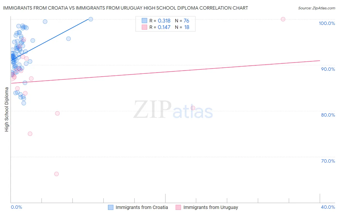Immigrants from Croatia vs Immigrants from Uruguay High School Diploma