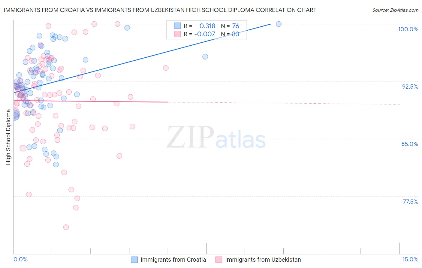 Immigrants from Croatia vs Immigrants from Uzbekistan High School Diploma