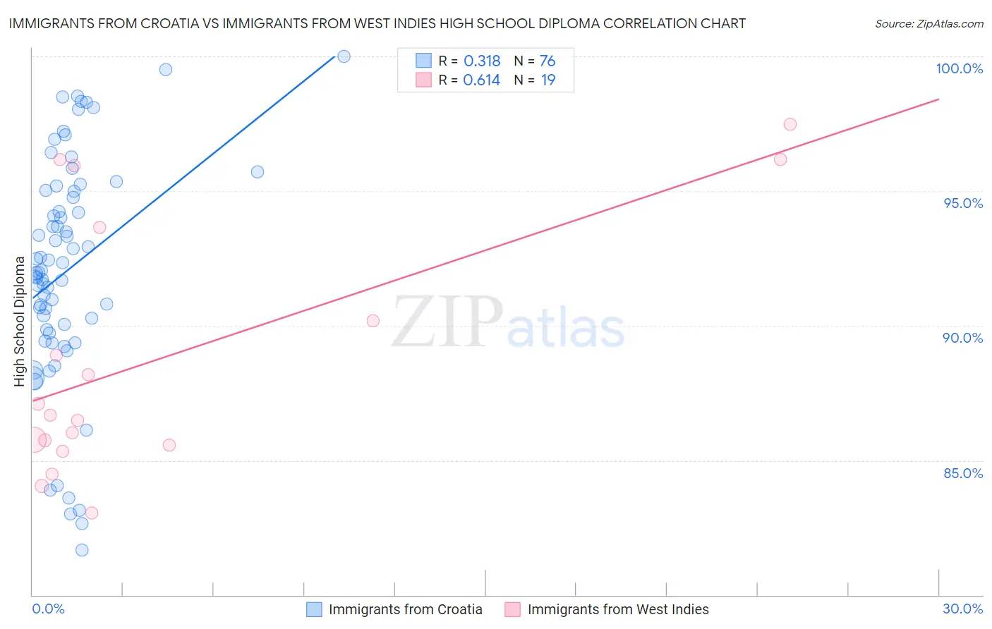 Immigrants from Croatia vs Immigrants from West Indies High School Diploma