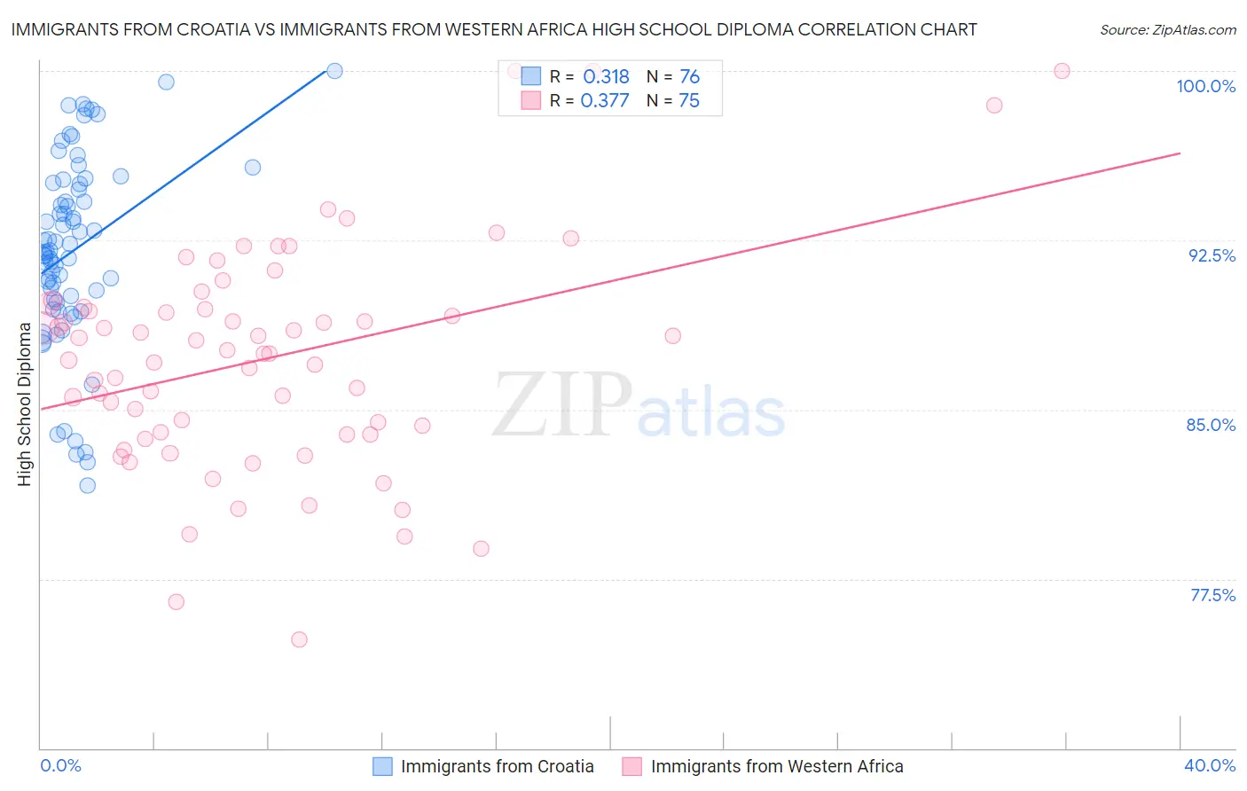 Immigrants from Croatia vs Immigrants from Western Africa High School Diploma