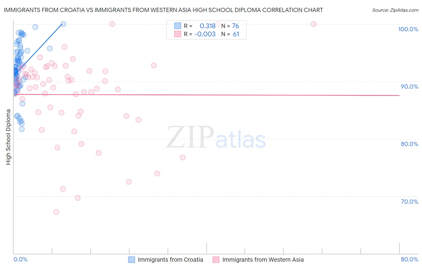 Immigrants from Croatia vs Immigrants from Western Asia High School Diploma