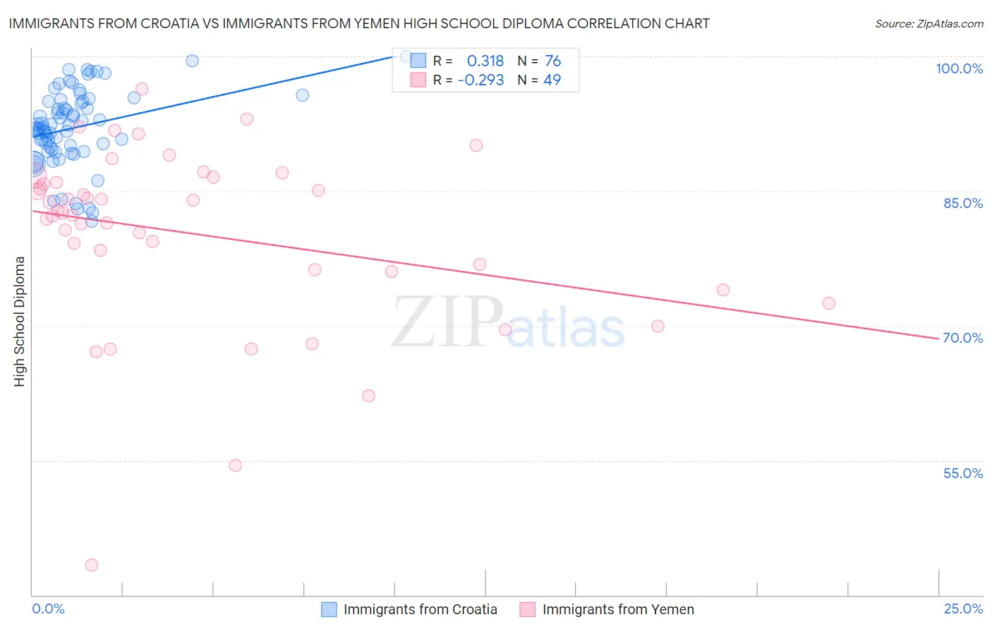 Immigrants from Croatia vs Immigrants from Yemen High School Diploma