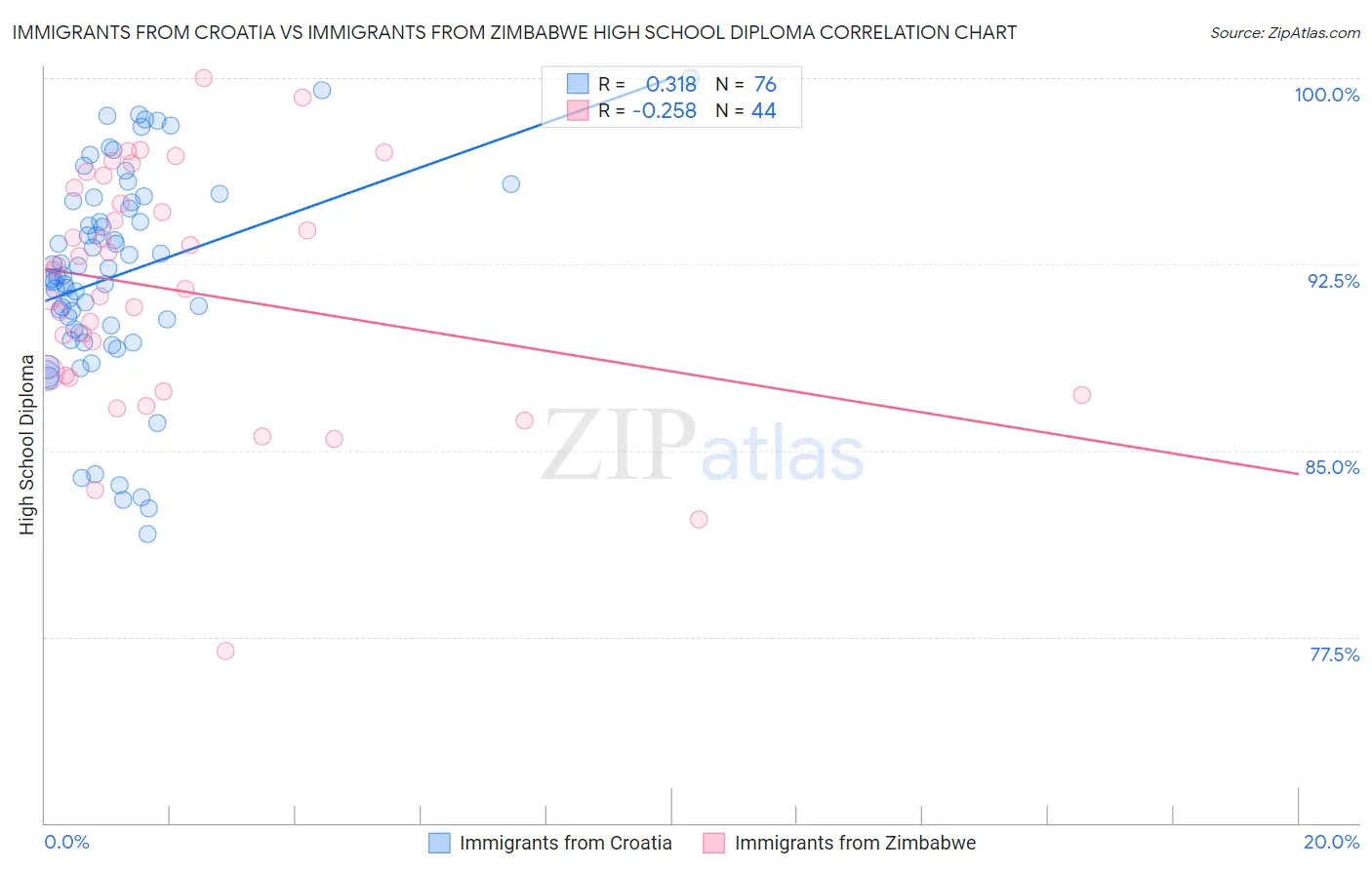 Immigrants from Croatia vs Immigrants from Zimbabwe High School Diploma