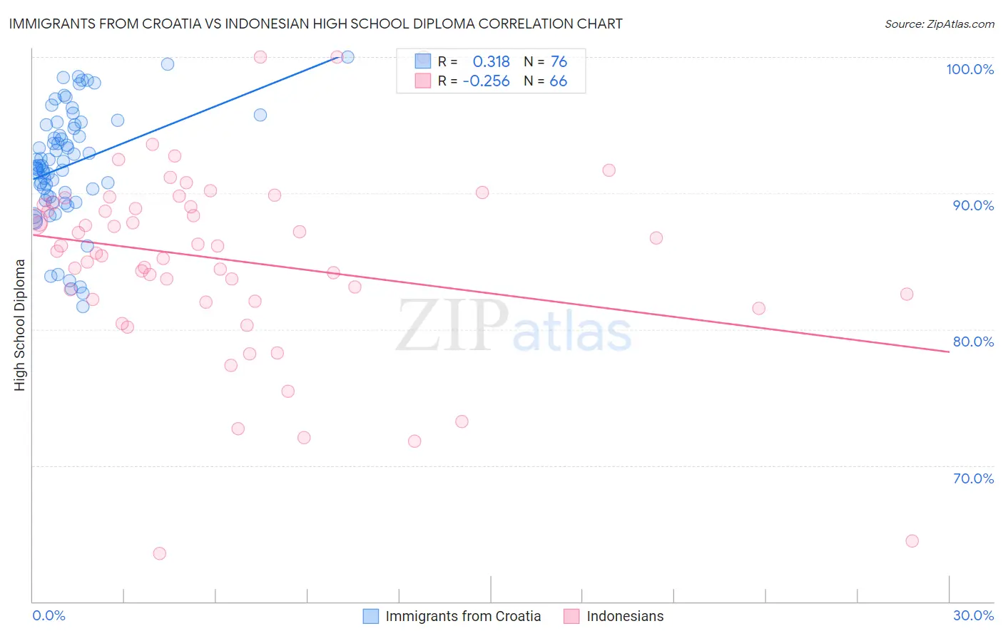 Immigrants from Croatia vs Indonesian High School Diploma