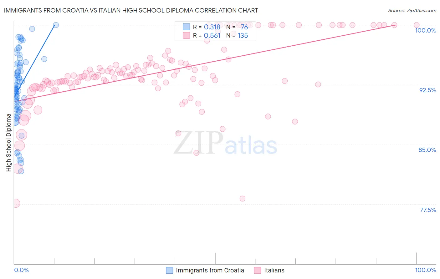 Immigrants from Croatia vs Italian High School Diploma