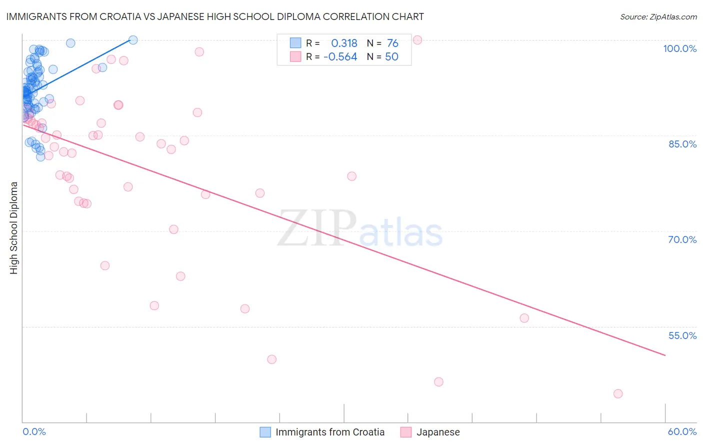 Immigrants from Croatia vs Japanese High School Diploma