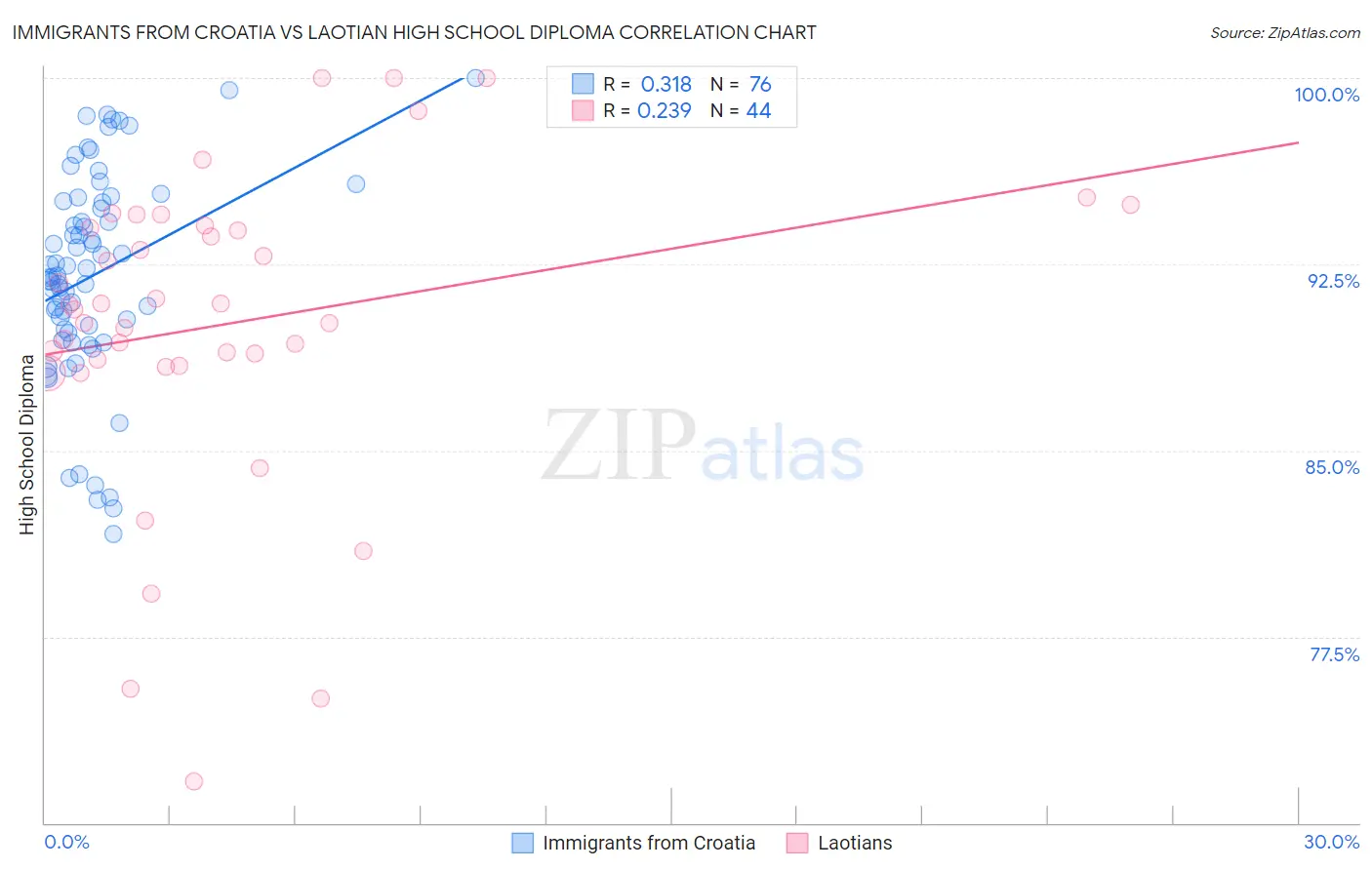Immigrants from Croatia vs Laotian High School Diploma