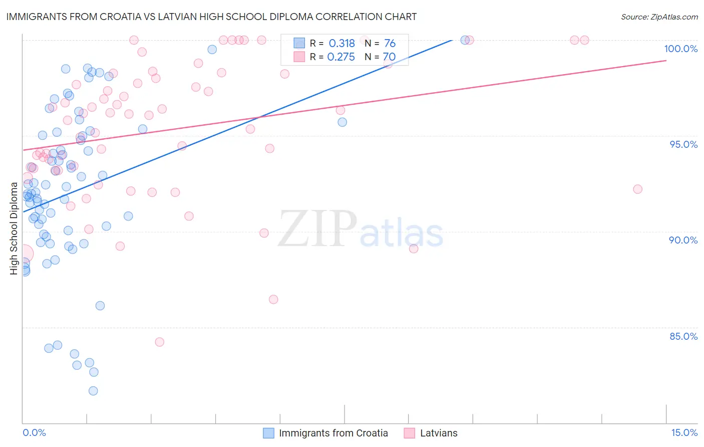 Immigrants from Croatia vs Latvian High School Diploma