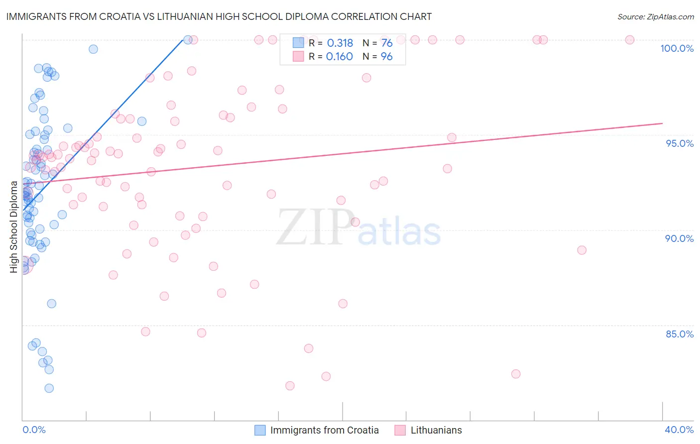 Immigrants from Croatia vs Lithuanian High School Diploma