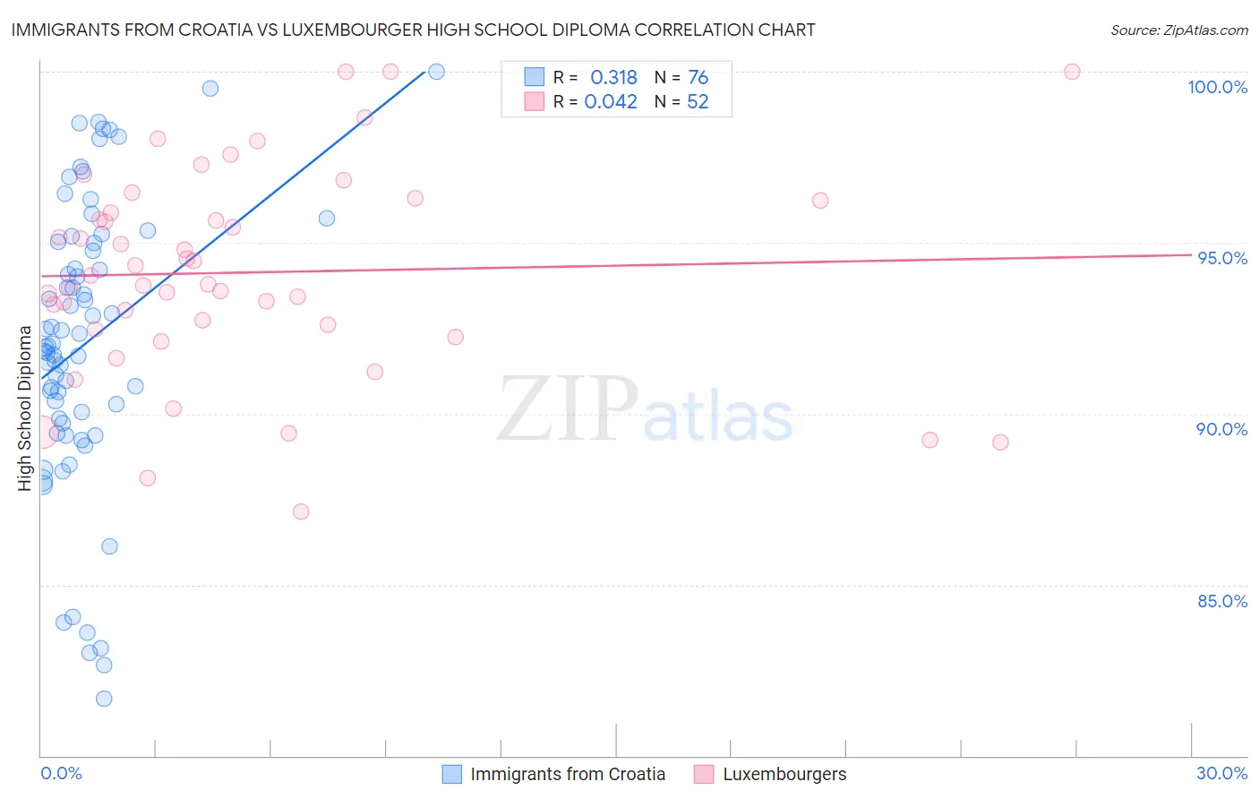 Immigrants from Croatia vs Luxembourger High School Diploma